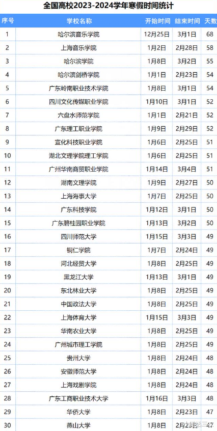 2024年高校寒假时间已定, 长短相差大, 学生疑惑: 过完元宵节再回校不行吗?