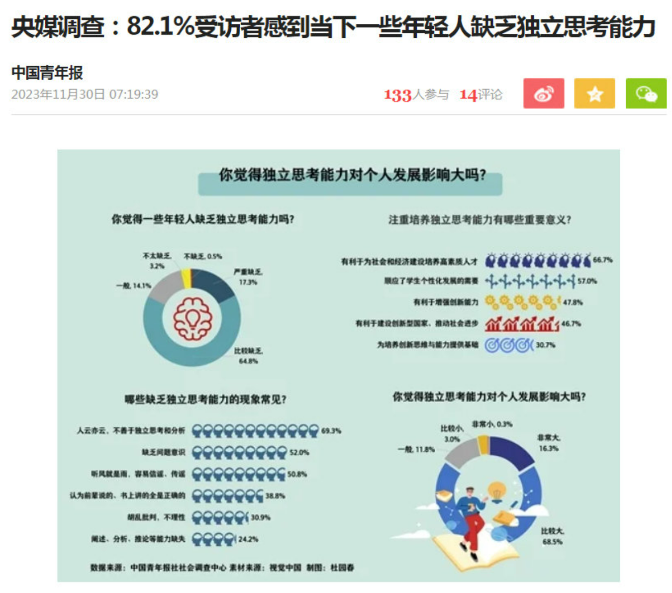 调查显示82.1%受访者认为当下的年轻人缺乏独立思考能力