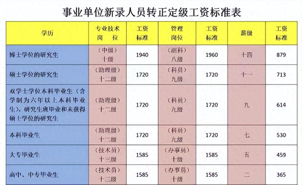 事业单位技术岗、管理岗转正后怎么定岗定级