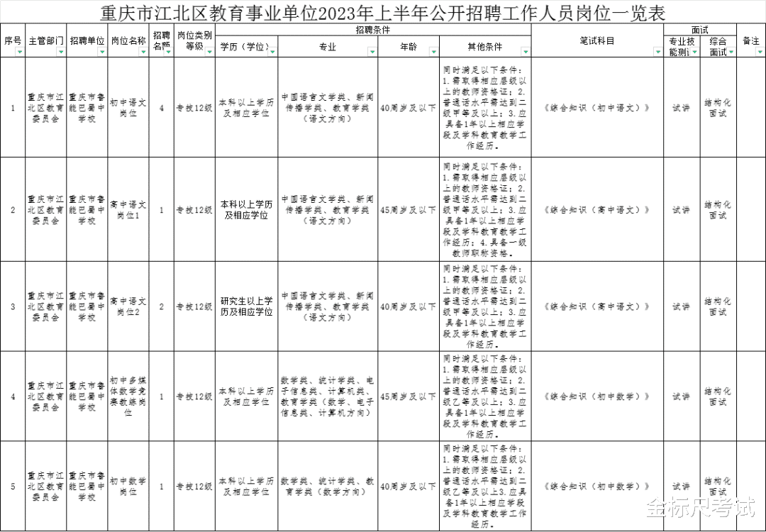 2023下半年, 重庆“民转公”考试来了, 看看注意事项