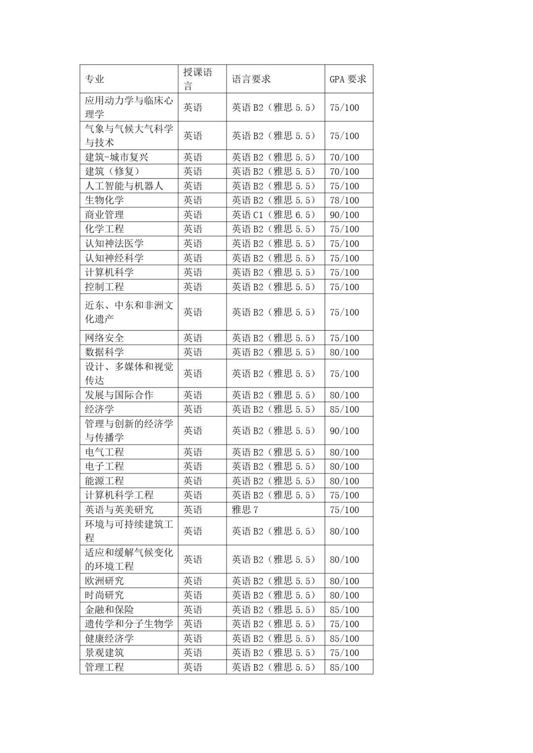 罗马一大英语授课专业入学要求