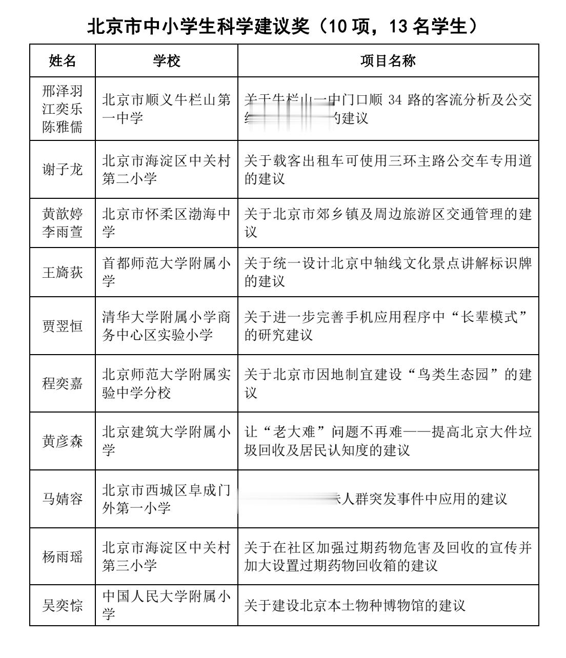 北京中小学生科学建议奖名单公布, 30名学生贡献20个金点子