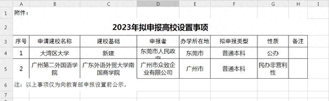 大湾区大学来了, 广州第二外国语学院来了, 你如何看?