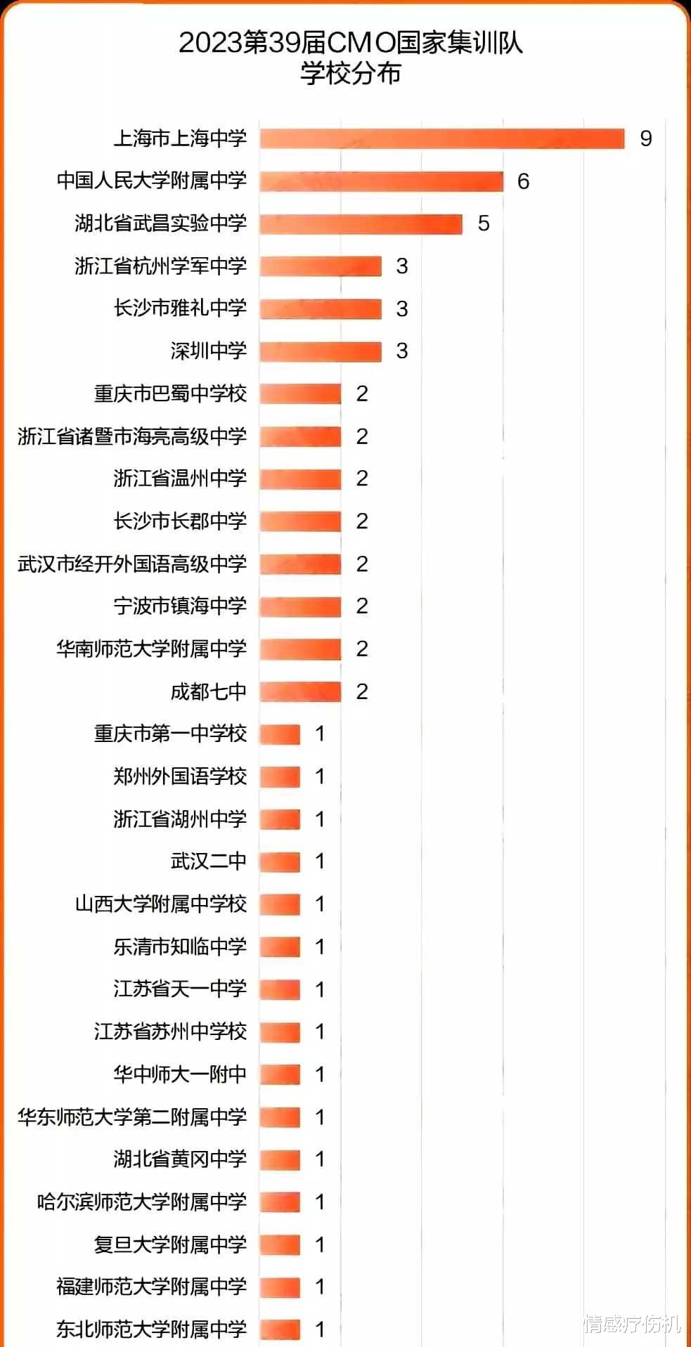 全国中学生奥数实力榜出炉, 关于奥赛你了解多少?