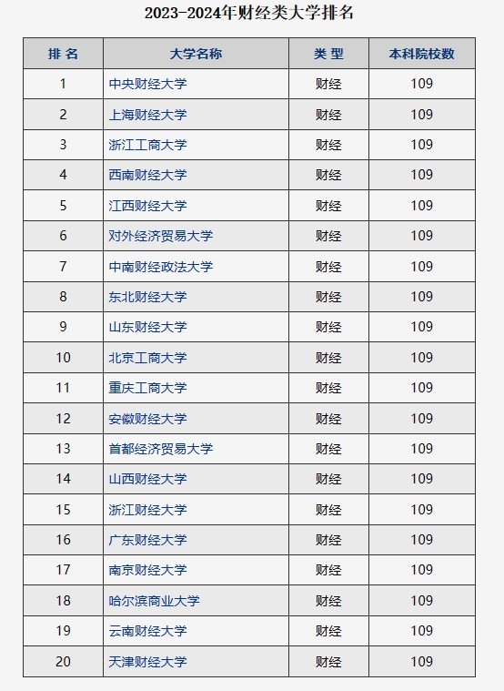 中国财经大学最新20强: 上财落榜, 贸大无缘前五, 中财大第一