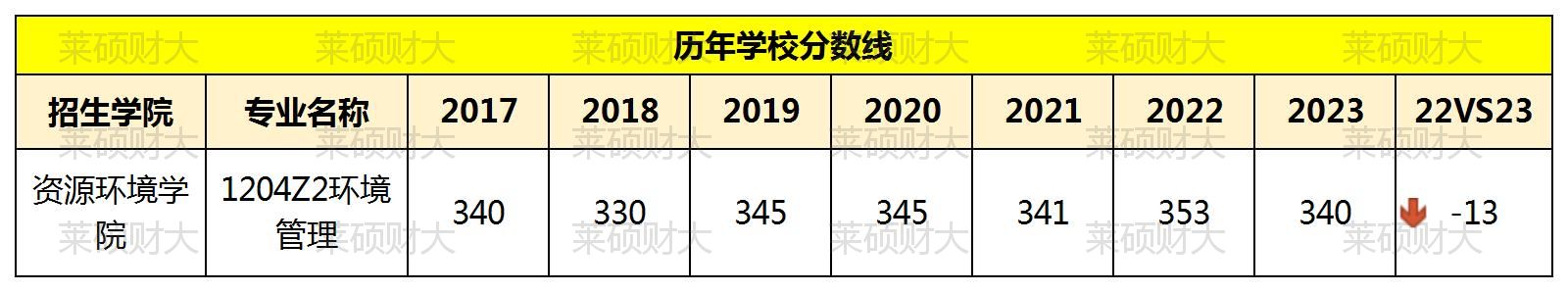 24/25考研快快收藏, 山西财经大学环境管理专业考情分析!