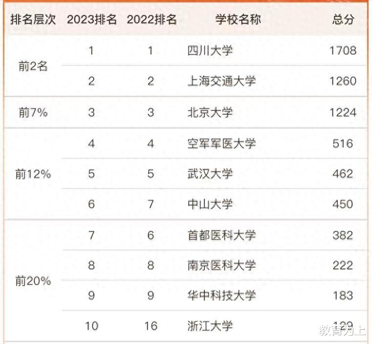 口腔医学2023大学排名: 上海交大次于四川大学, 南京医科大学第8