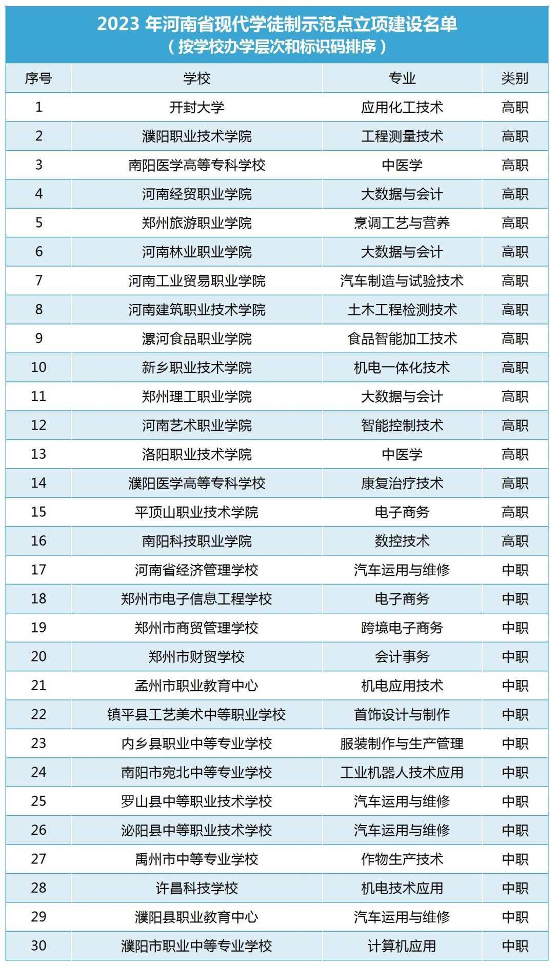 河南省公布2023年30个现代学徒制示范点立项建设名单