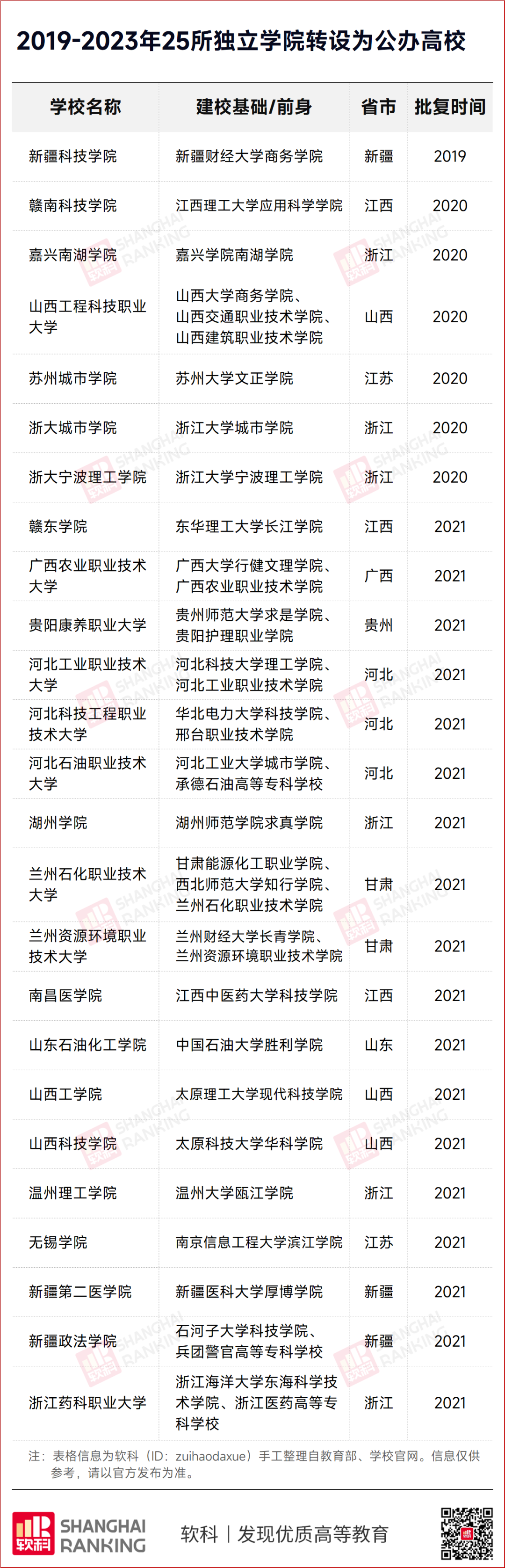 这25所民办高校已转公办 还有一批高校在路上