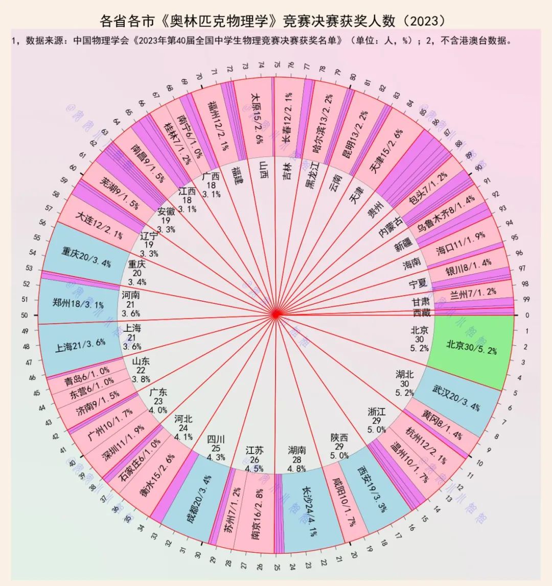 各省各市2023年奥林匹克物理竞赛获奖人数