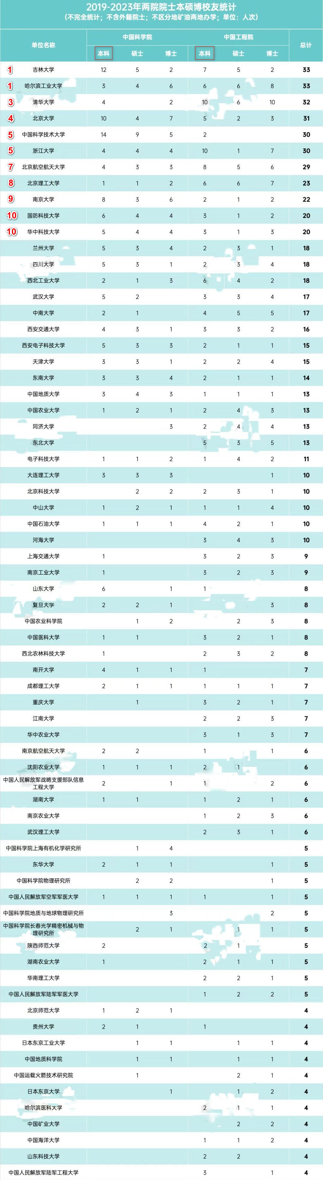 2019-2023新晋院士毕业学校, 吉林大学哈工大清华居前三, 吉大显示超强实力, 北方高校完胜