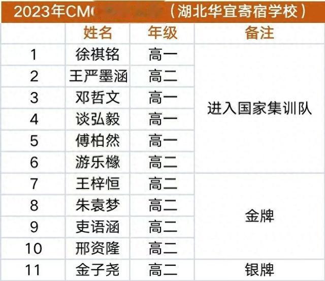 十金一银! 武汉这所学校成中国数学奥赛大赢家