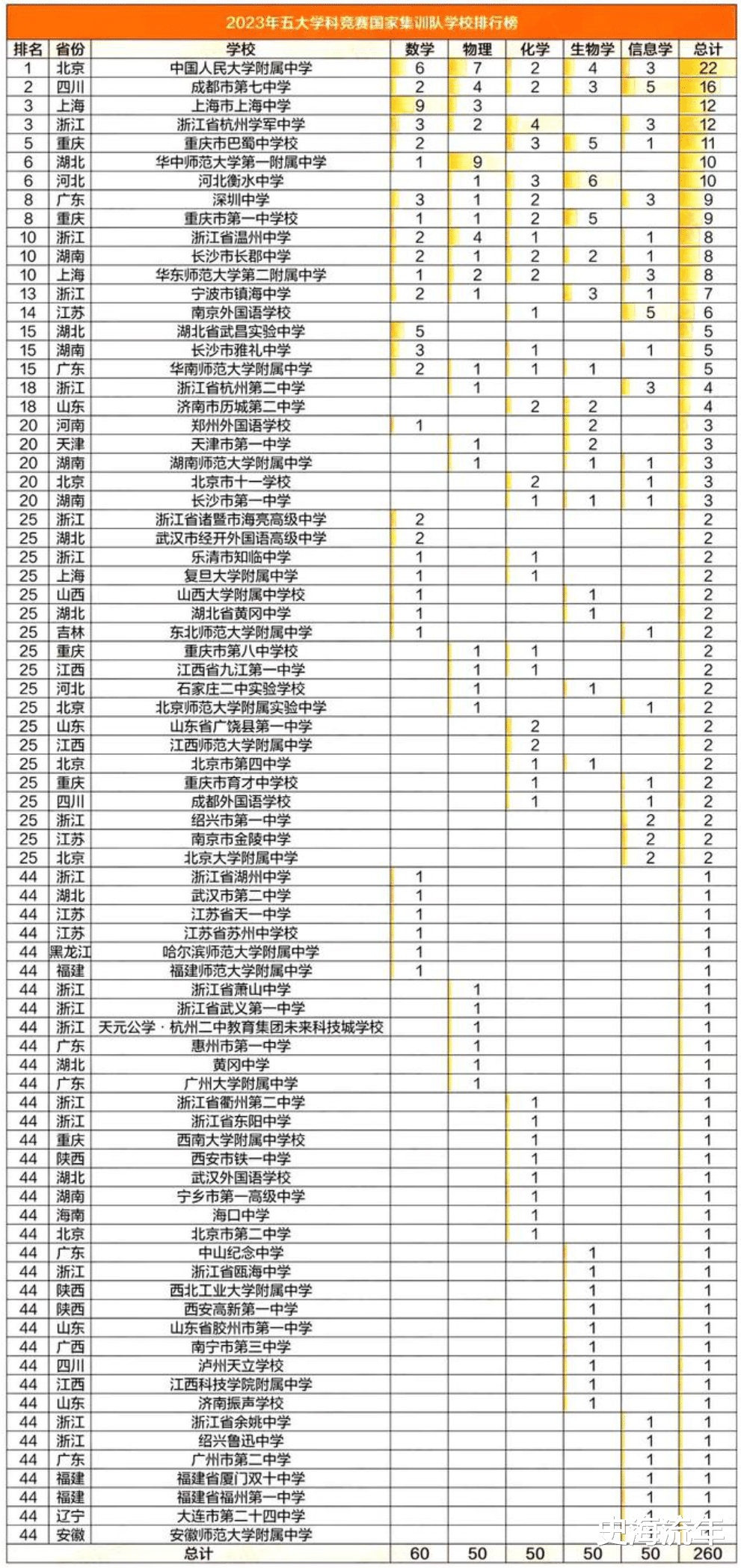 湖南近年来五大奥赛成绩下滑严重! 大数据揭秘没落原因, 鞭辟入里