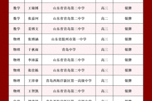 青岛2023年五大学科竞赛成绩再创新高，获奖学生名单来了