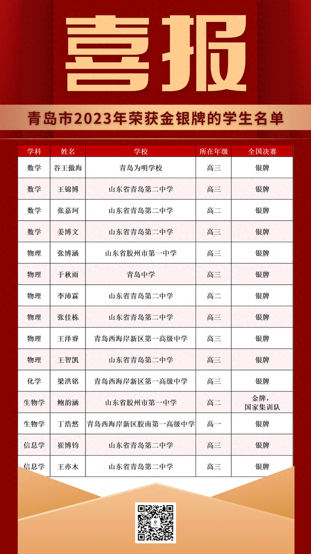 青岛2023年五大学科竞赛成绩再创新高，获奖学生名单来了