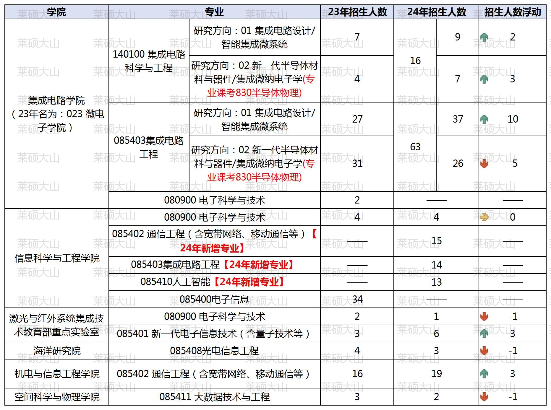 24/25考研必看, 山东大学906数字电路考情分析!