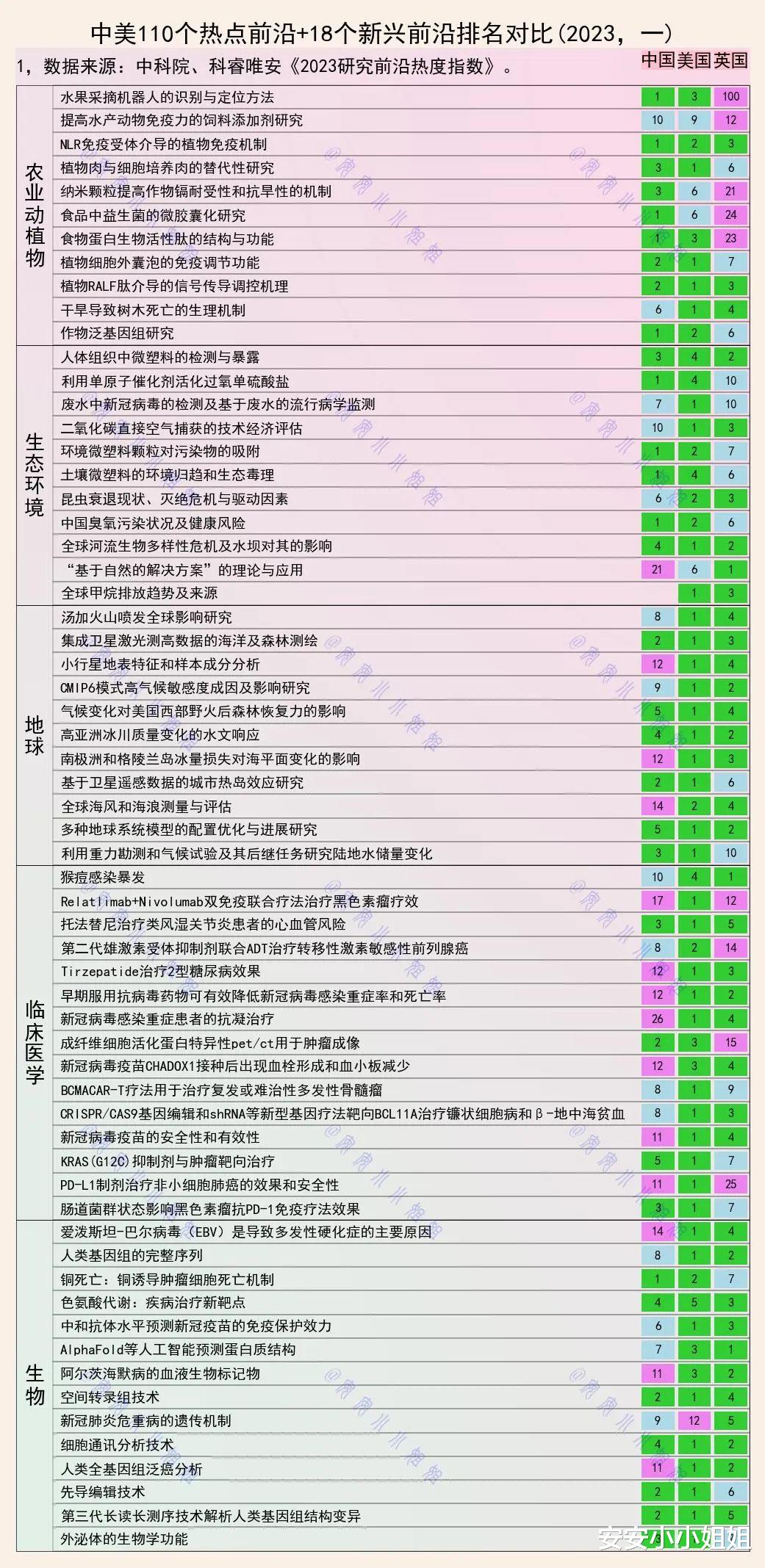 128个热点新兴前沿, 中美谁的优势更大?