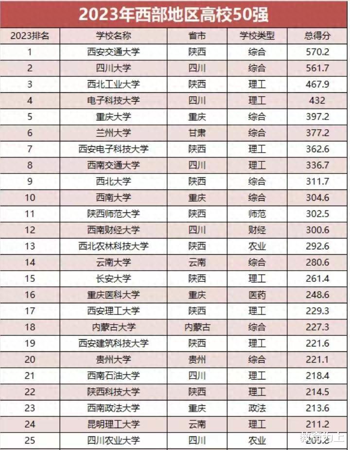 西部地区2023年大学排名50强: 西北工业大学第3, 西南大学排第10