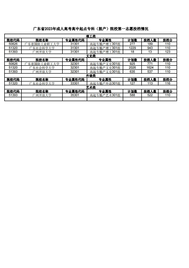 广东省2023年成人高考第一志愿投档情况