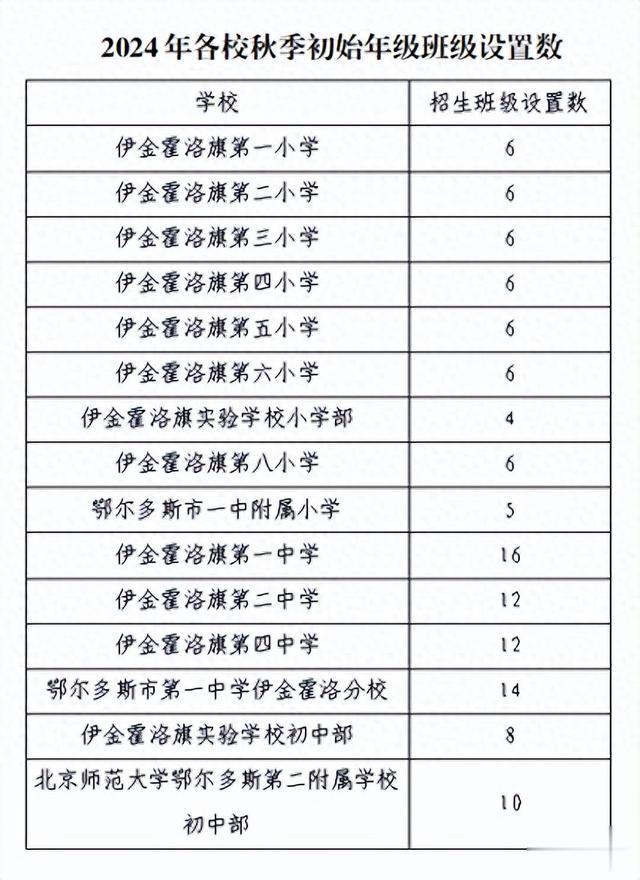 最新！鄂尔多斯一地中小学招生划片范围公布！