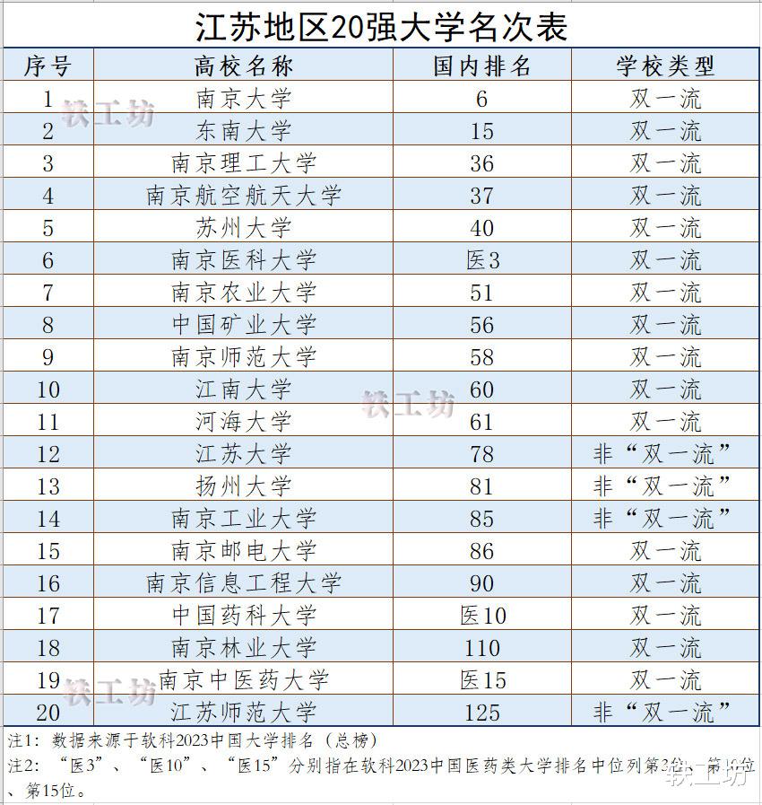 江苏地区20强大学新鲜出炉，80%是“双一流”，南医大表现突出