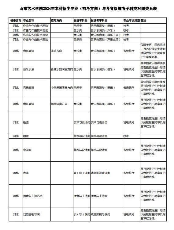 山东艺术学院2024年与河北省统考类别对照关系的通知