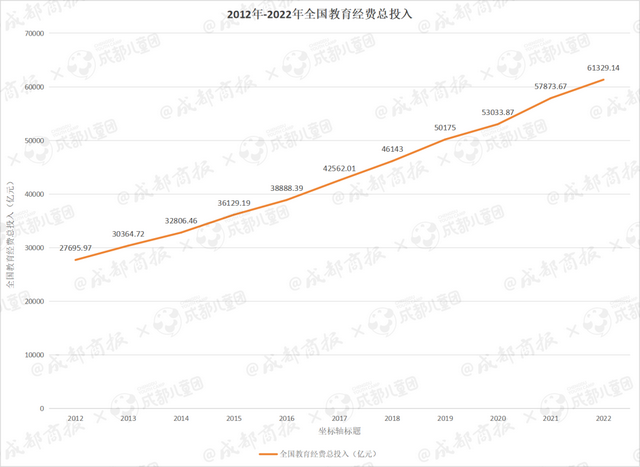 全国最舍得在教育上砸钱的, 是这个省份