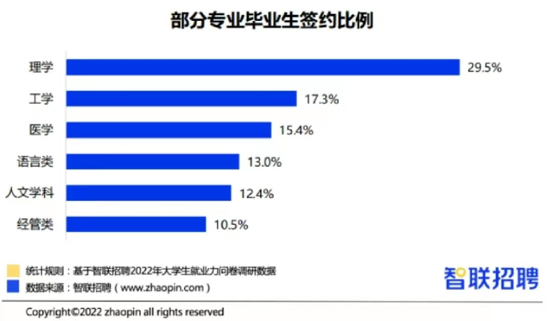 选文理科兴趣重要还是就业重要? 文科生就业率不到理科生一半?