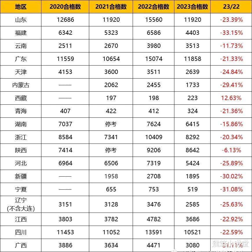 18地公布2023年一建考试合格人数, 通过率暴跌30%!