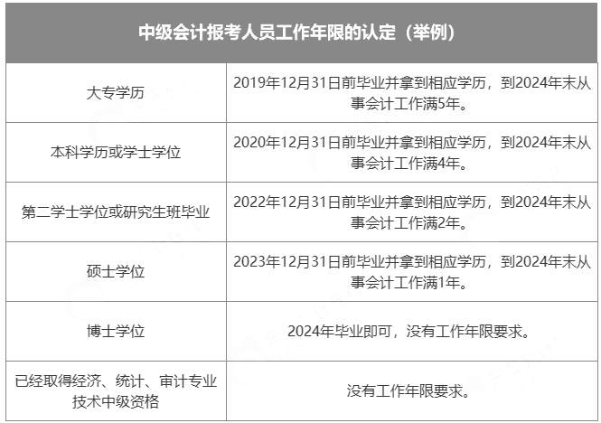 懂了! 2024中级报考从业年限要这样算! 赶快对照!