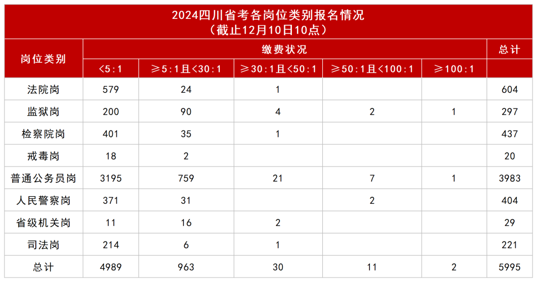 竞争比突破≥100: 1, 2024四川省考第四天报名数据已更新!