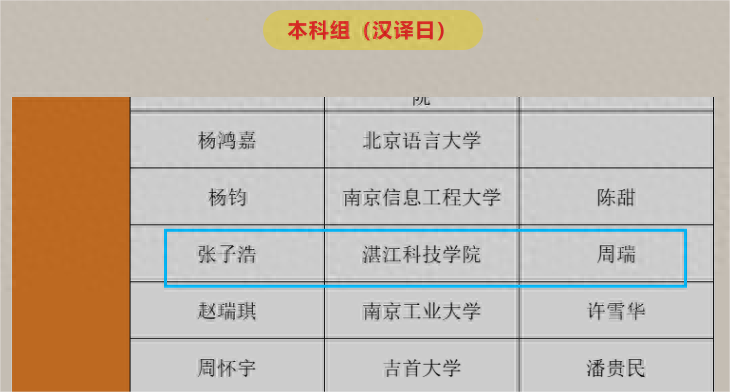 喜讯! 湛江科技学院学子在第六届人民中国杯日语国际大赛中获佳绩