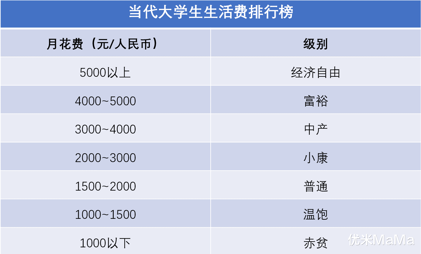 最新“大学生活费级别表”火了, 普通家庭看完第一级慌了: 太夸张