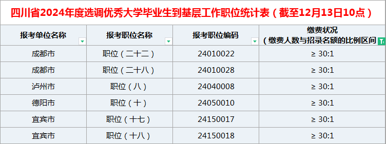 选调报名倒计时2天, 6个岗位缴费比突破≥30: 1!