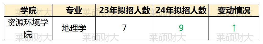 24/25考研必看, 山西财经大学地理学专业考情分析!