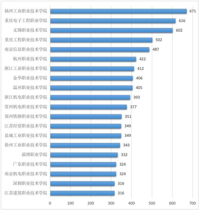 哪所高职最强? 首个全国高职院校专利数据报告发布