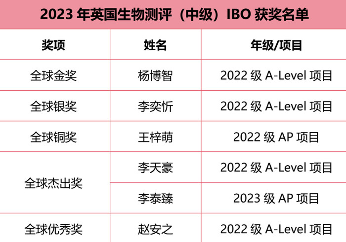 济南外国语学校多名学子获生物比赛全球金奖