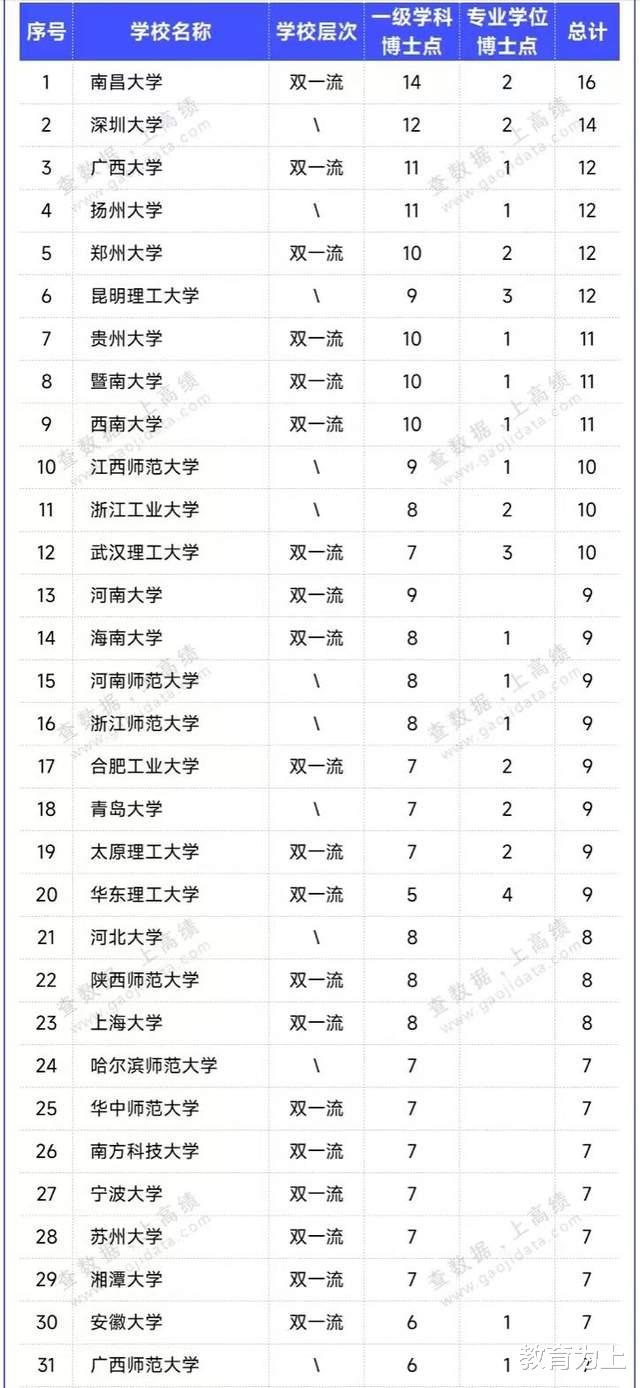 高校新增博士点数量116强排名: 南昌大学夺第1, 郑州大学排第5