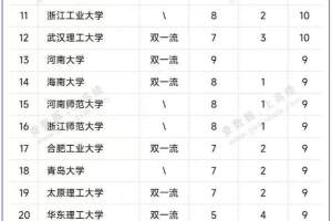 高校新增博士点数量116强排名: 南昌大学夺第1, 郑州大学排第5