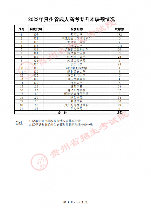 关于贵州省2023年成人高校招生征集志愿的通告