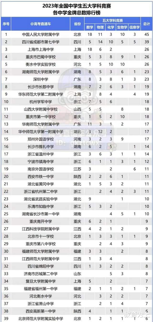 2023年全国最强中学152强: 人大附中夺冠, 长沙市长郡中学排第8