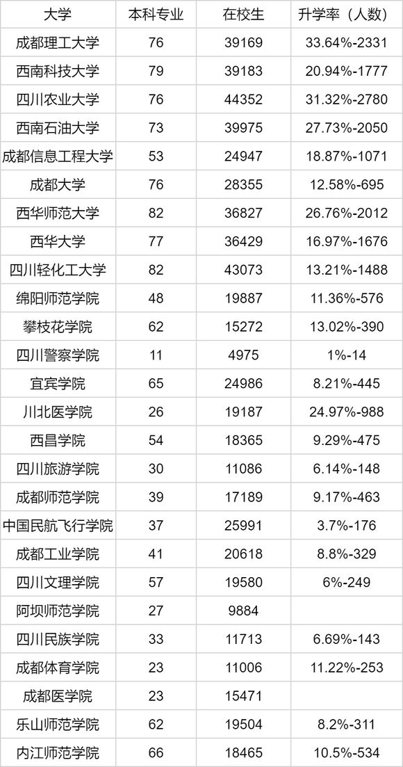 四川高校2023年升学率