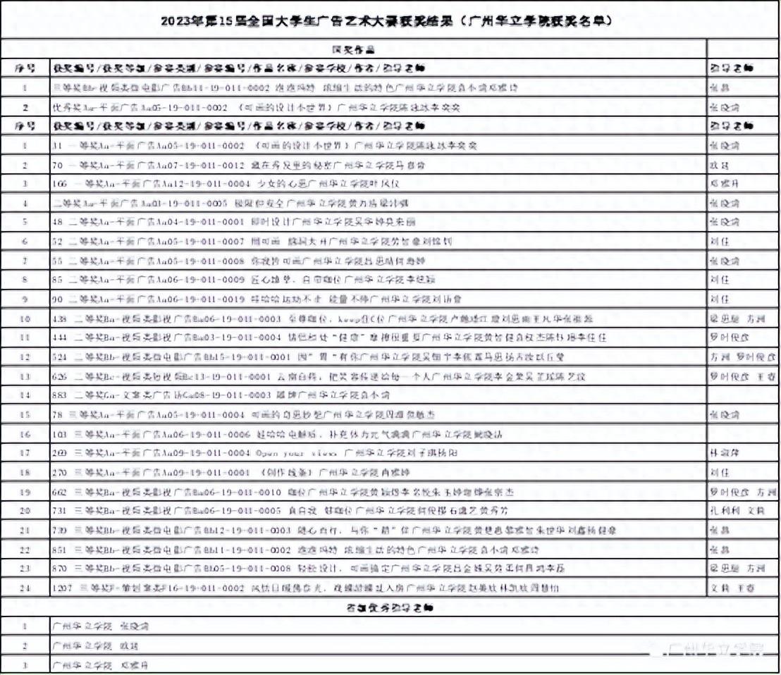 破纪录! 广州华立学院学子在A类大赛中获奖26项!