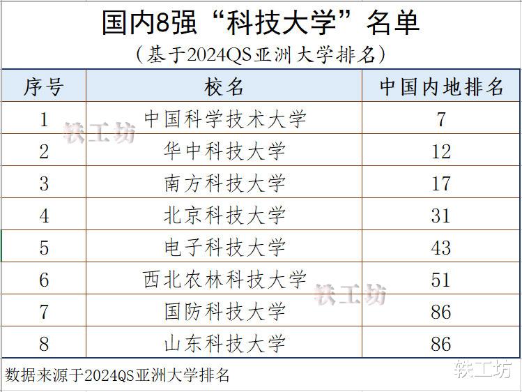 国内8强“科技大学”名单出炉，双榜排名差异大，谁更合理？