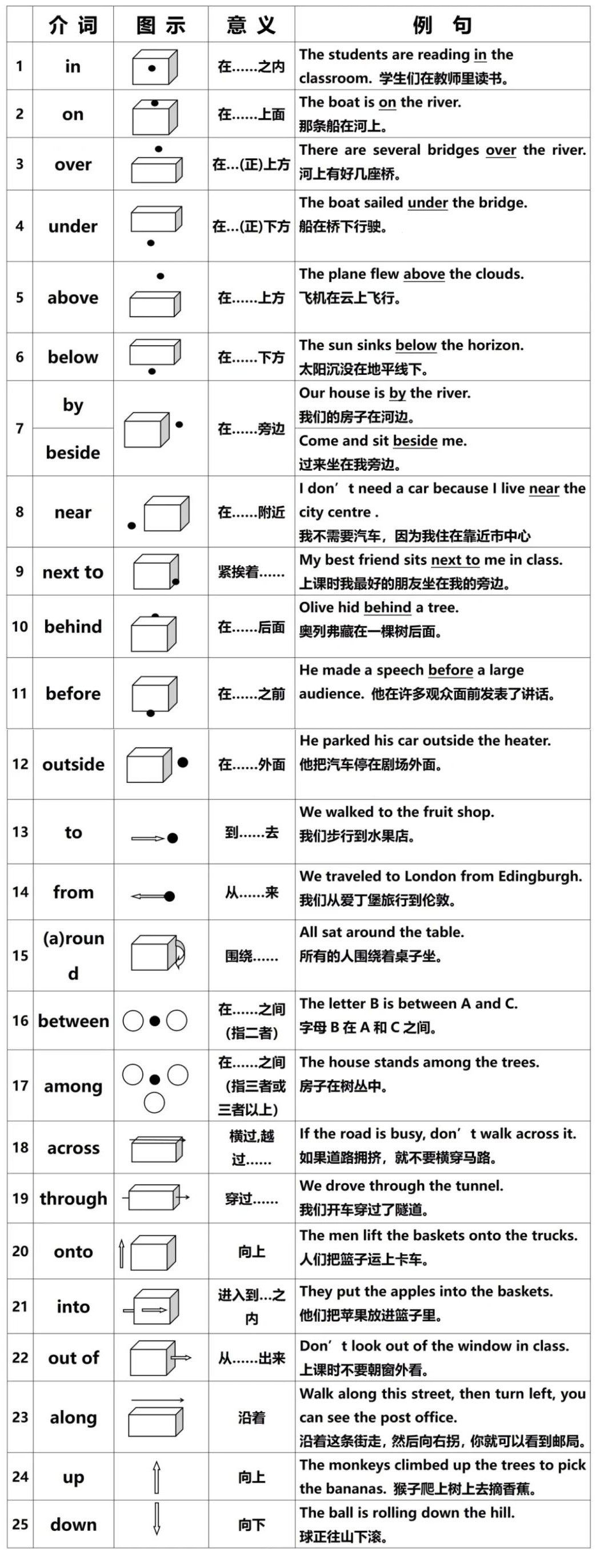 初中英语介词超详细图解 ! 带你吃透所有介词