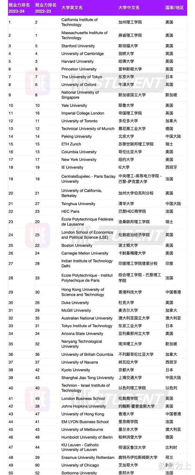 2023年全球高校就业力250强: 17所中国高校上榜, 北京师大新晋