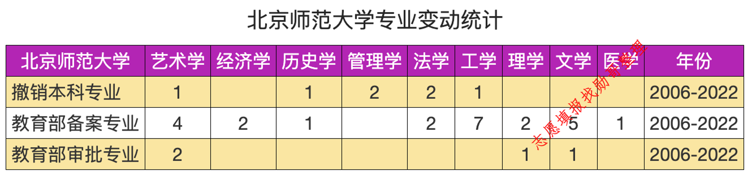 北师大专业调整动向分析, 三点建议请收好!