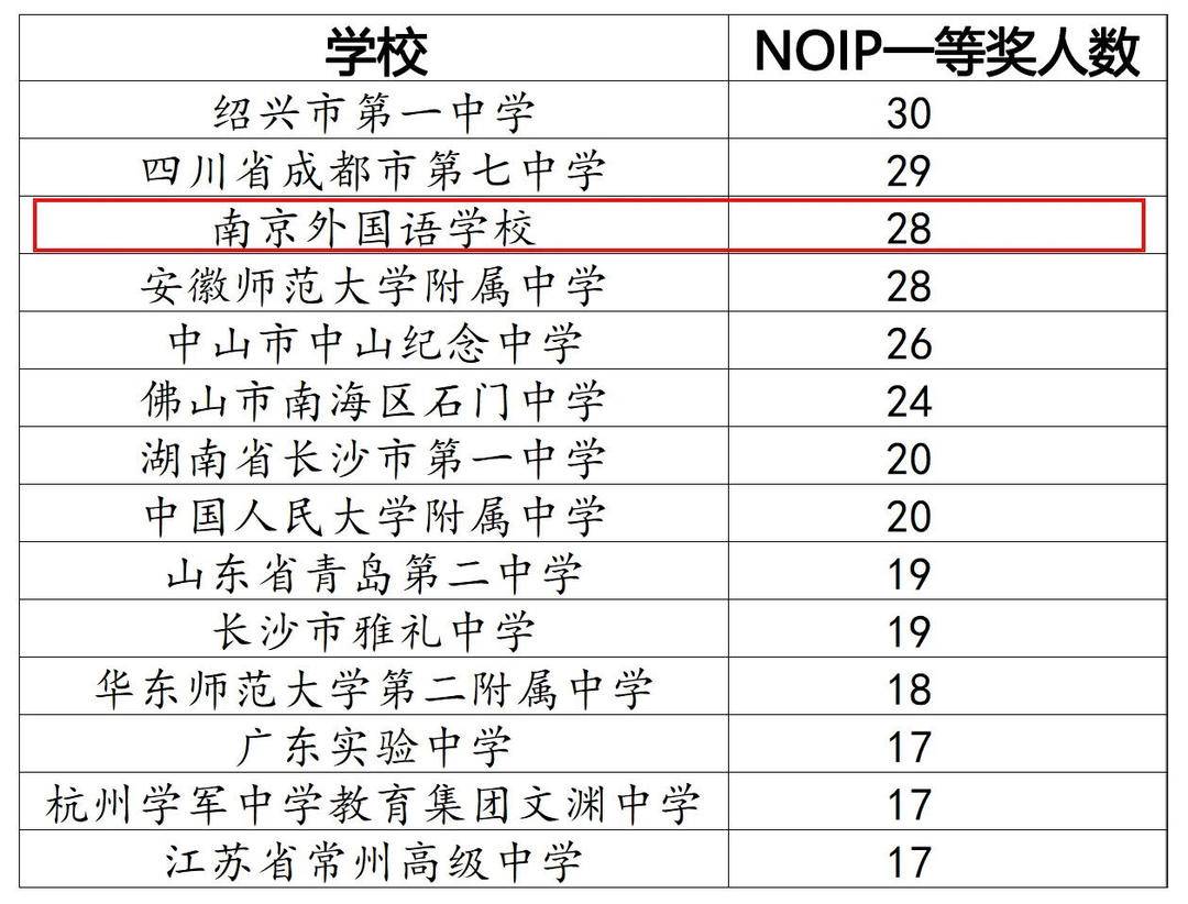 信息学奥赛获奖名单出炉! 南外满分人数全国并列第一