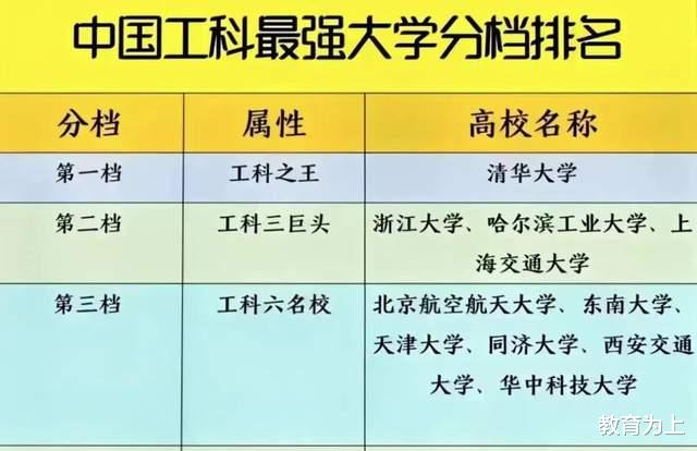 工科大学2023年档次排名: 32所大学分5档, 华中科技大学居第3档