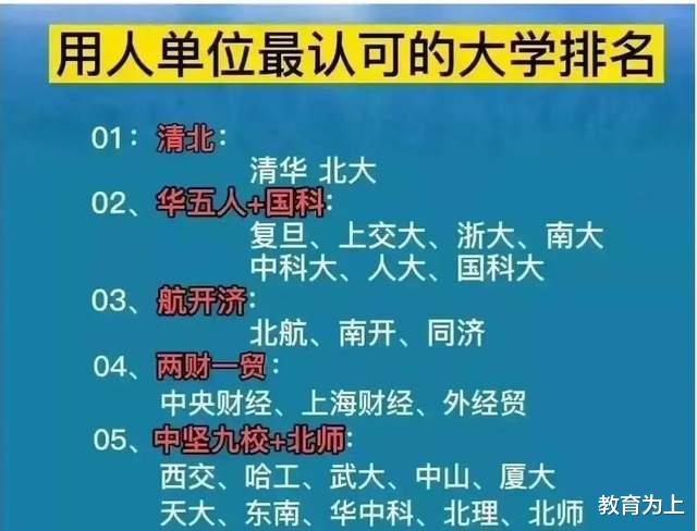 2023年用人单位最认可的45所大学: 上海财经、西南政法大学上榜